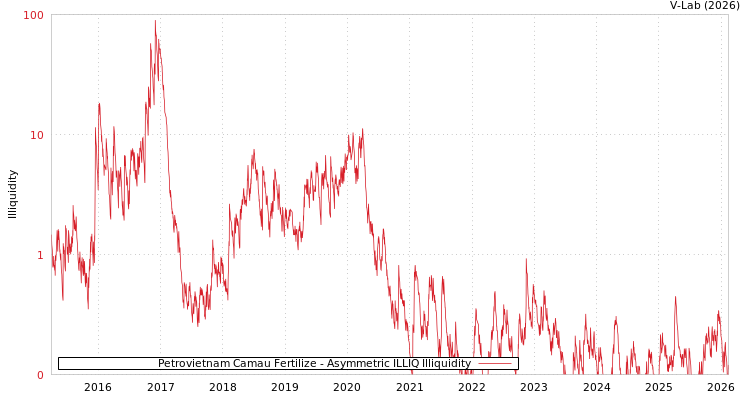 graph of Petrovietnam Camau Fertilize ILLIQ-AMEM