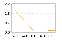 Impact of return on liquidity tomorrow
