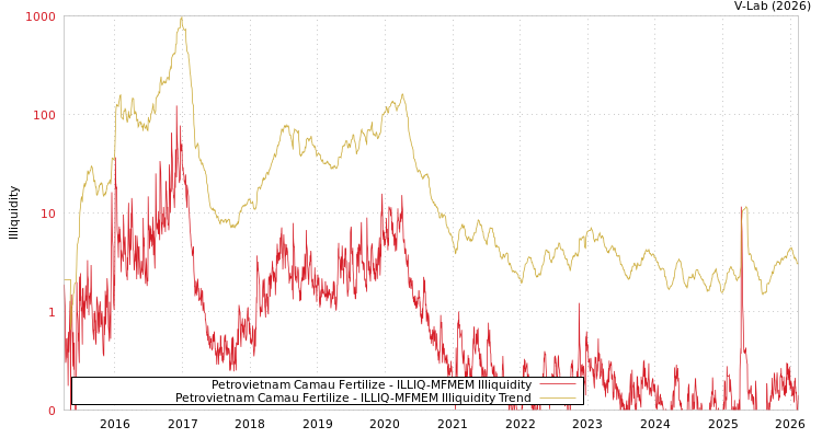 graph of Petrovietnam Camau Fertilize ILLIQ-MFMEM