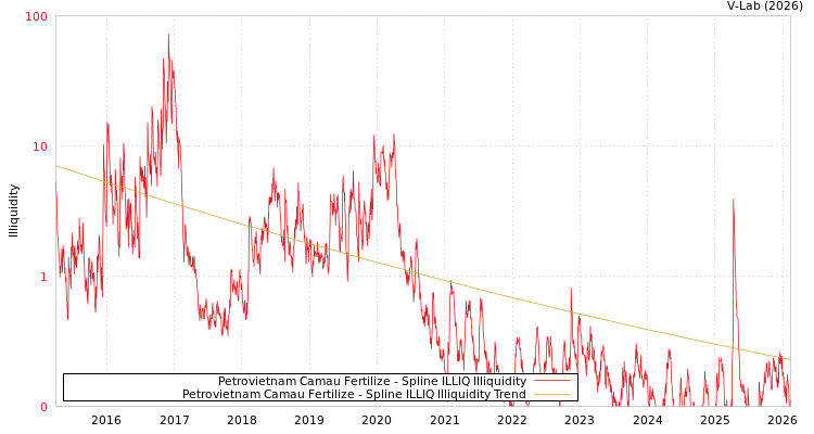 graph of Petrovietnam Camau Fertilize ILLIQ-SMEM
