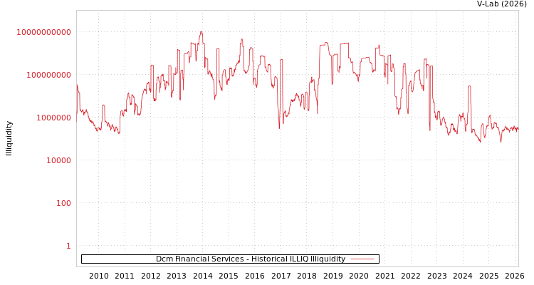 graph of Dcm Financial Services ILLIQ-HIST