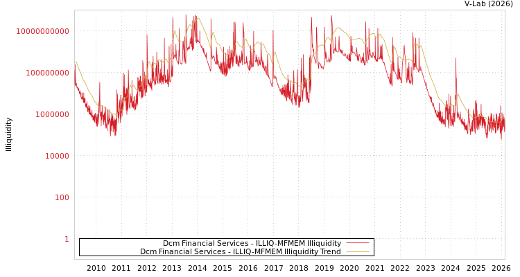 graph of Dcm Financial Services ILLIQ-MFMEM