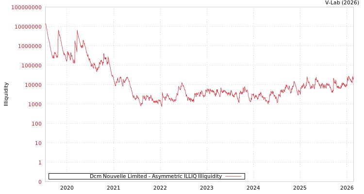 graph of Dcm Nouvelle Limited ILLIQ-AMEM