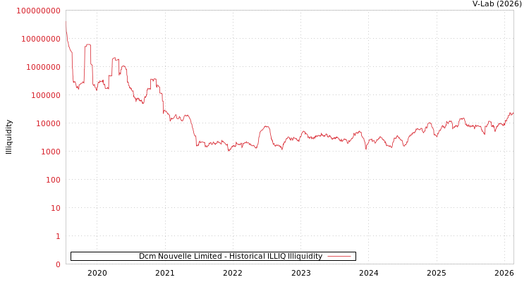 graph of Dcm Nouvelle Limited ILLIQ-HIST