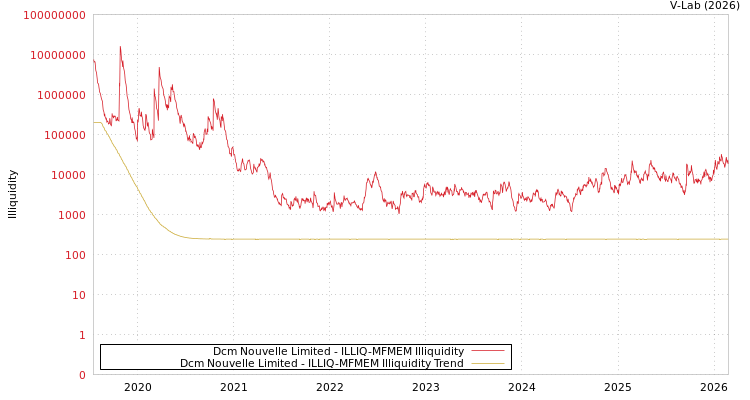 graph of Dcm Nouvelle Limited ILLIQ-MFMEM