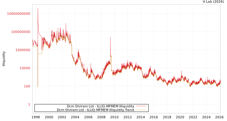 graph of Dcm Shriram Ltd ILLIQ-MFMEM