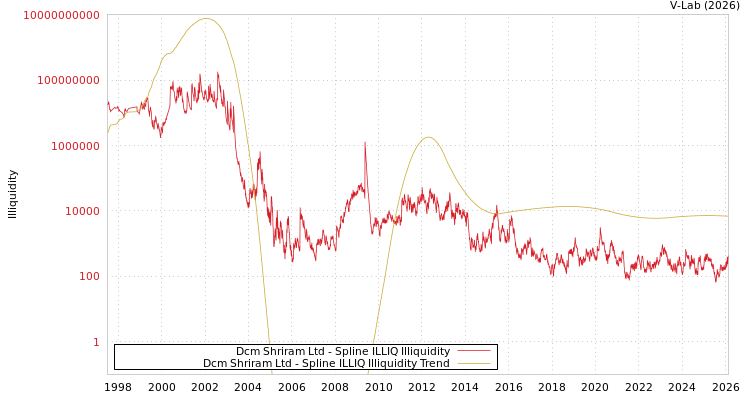 graph of Dcm Shriram Ltd ILLIQ-SMEM