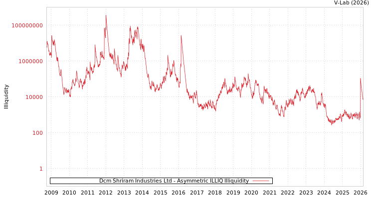 graph of Dcm Shriram Industries Ltd ILLIQ-AMEM