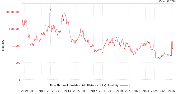 graph of Dcm Shriram Industries Ltd ILLIQ-HIST