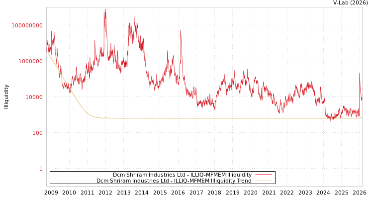 graph of Dcm Shriram Industries Ltd ILLIQ-MFMEM