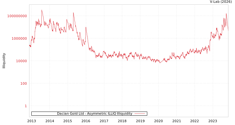 graph of Dacian Gold Ltd ILLIQ-AMEM
