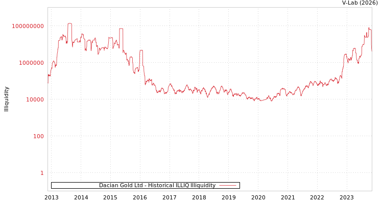graph of Dacian Gold Ltd ILLIQ-HIST