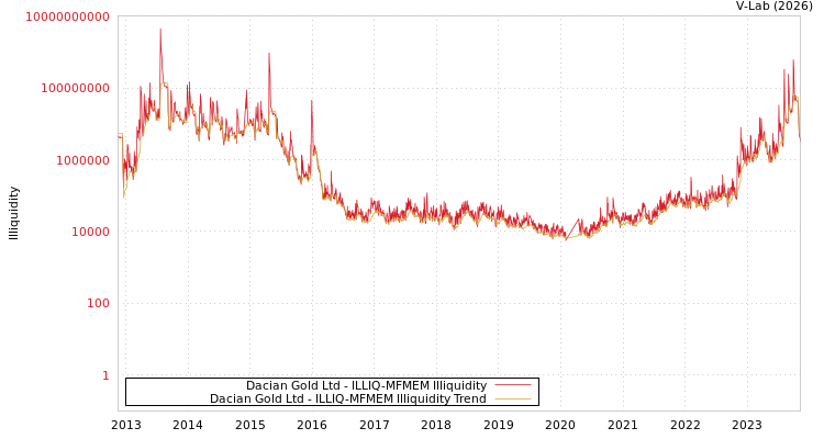 graph of Dacian Gold Ltd ILLIQ-MFMEM