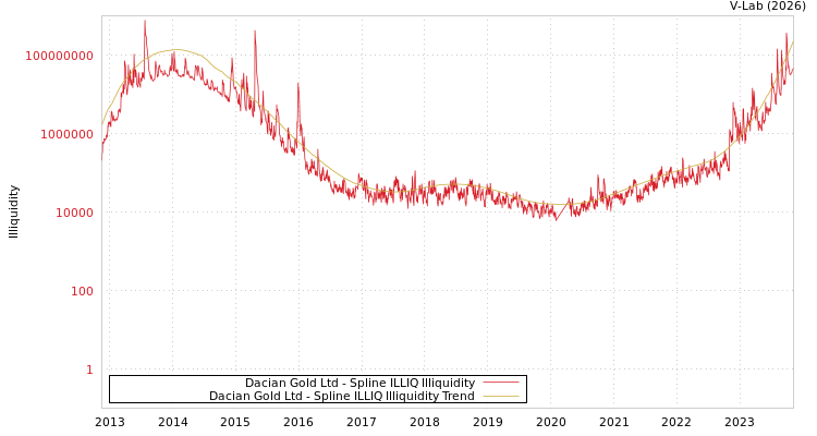 graph of Dacian Gold Ltd ILLIQ-SMEM