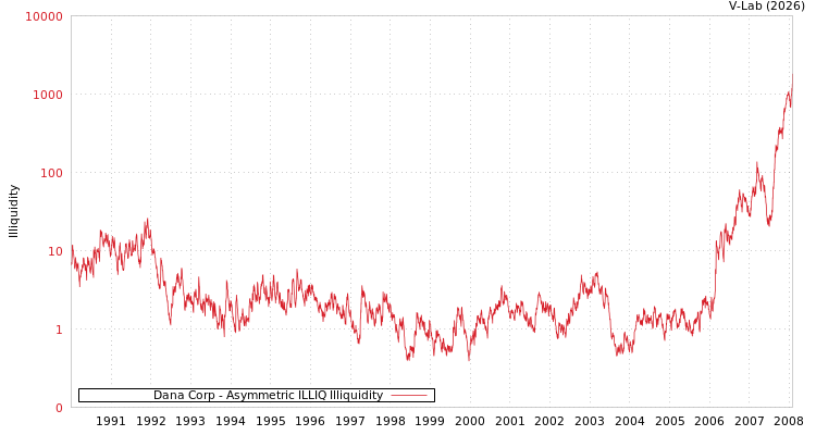 graph of Dana Corp ILLIQ-AMEM