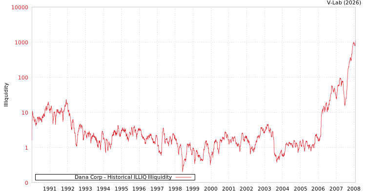 graph of Dana Corp ILLIQ-HIST