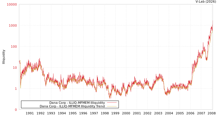 graph of Dana Corp ILLIQ-MFMEM