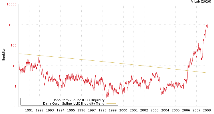 graph of Dana Corp ILLIQ-SMEM