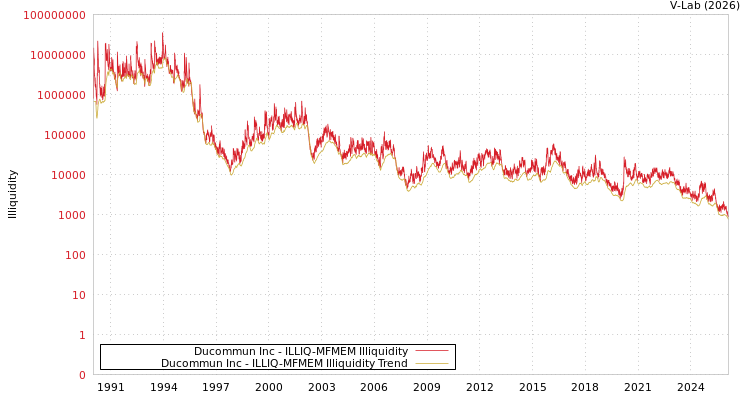 graph of Ducommun Inc ILLIQ-MFMEM