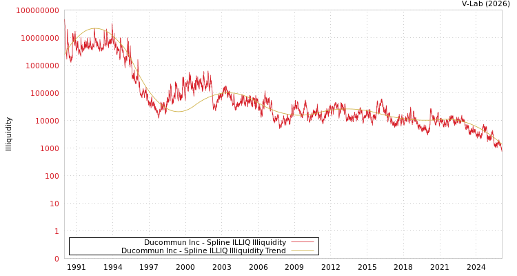 graph of Ducommun Inc ILLIQ-SMEM