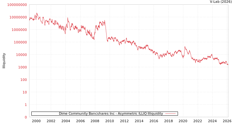graph of Dime Community Bancshares Inc ILLIQ-AMEM
