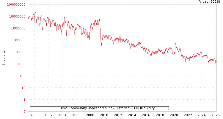 graph of Dime Community Bancshares Inc ILLIQ-HIST