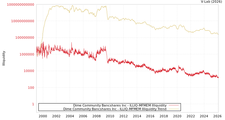 graph of Dime Community Bancshares Inc ILLIQ-MFMEM