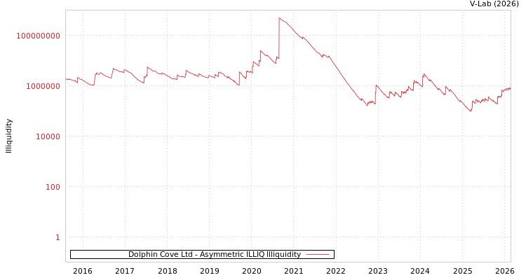 graph of Dolphin Cove Ltd ILLIQ-AMEM