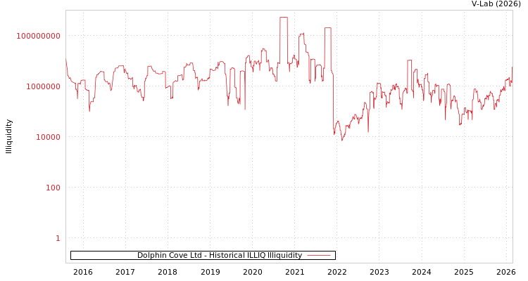 graph of Dolphin Cove Ltd ILLIQ-HIST