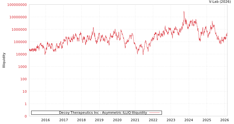 graph of Decoy Therapeutics Inc ILLIQ-AMEM