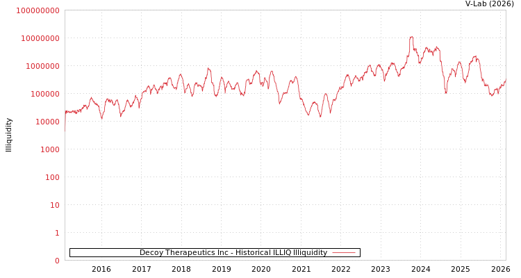 graph of Decoy Therapeutics Inc ILLIQ-HIST