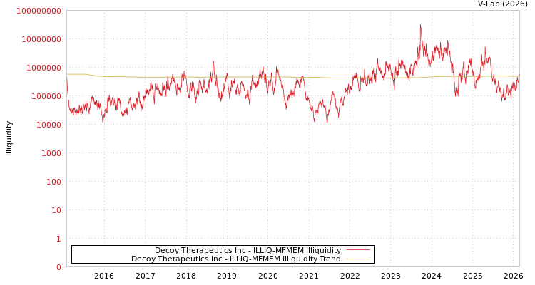 graph of Decoy Therapeutics Inc ILLIQ-MFMEM