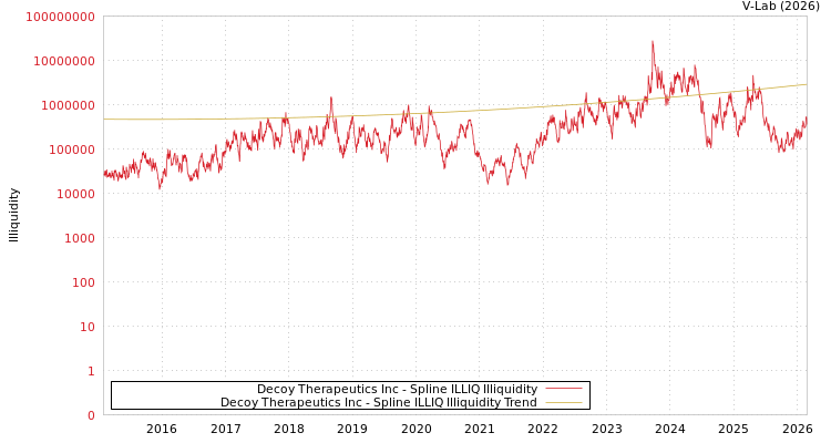 graph of Decoy Therapeutics Inc ILLIQ-SMEM