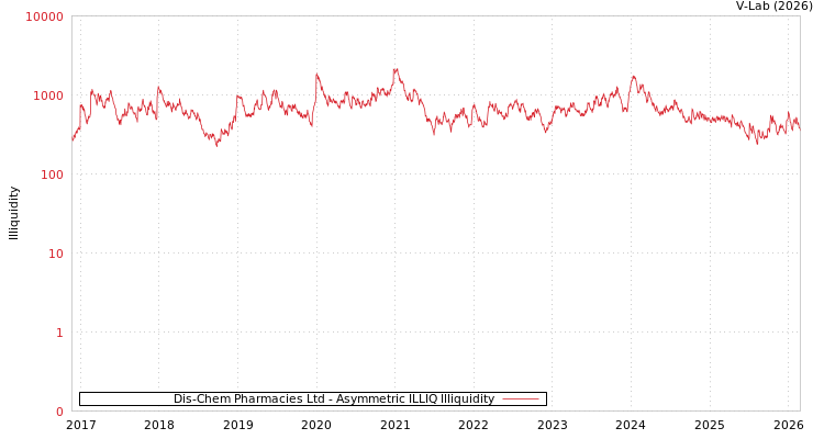 graph of Dis-Chem Pharmacies Ltd ILLIQ-AMEM
