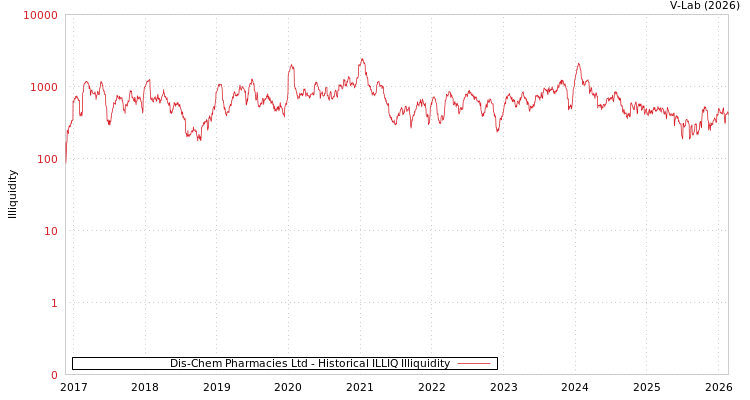 graph of Dis-Chem Pharmacies Ltd ILLIQ-HIST