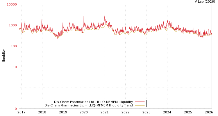 graph of Dis-Chem Pharmacies Ltd ILLIQ-MFMEM