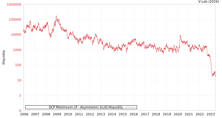 graph of DCP Midstream LP ILLIQ-AMEM
