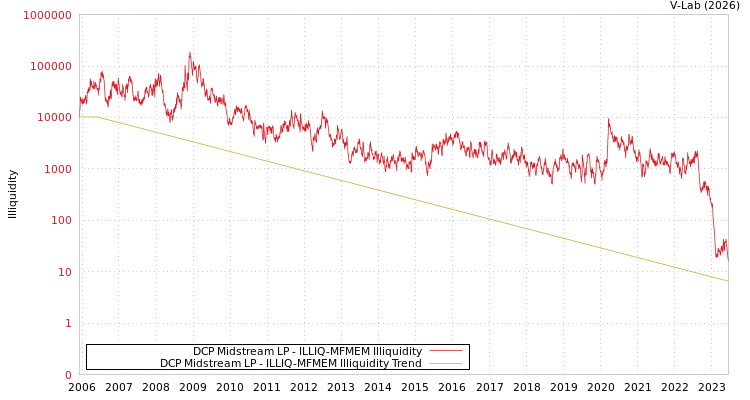 graph of DCP Midstream LP ILLIQ-MFMEM
