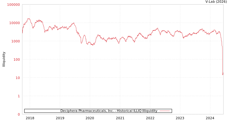 graph of Deciphera Pharmaceuticals, Inc. ILLIQ-HIST