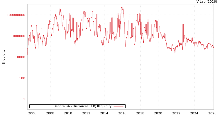 graph of Decora SA ILLIQ-HIST