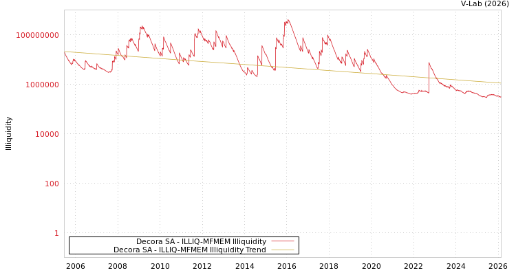 graph of Decora SA ILLIQ-MFMEM
