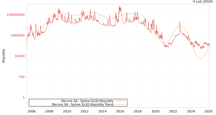 graph of Decora SA ILLIQ-SMEM