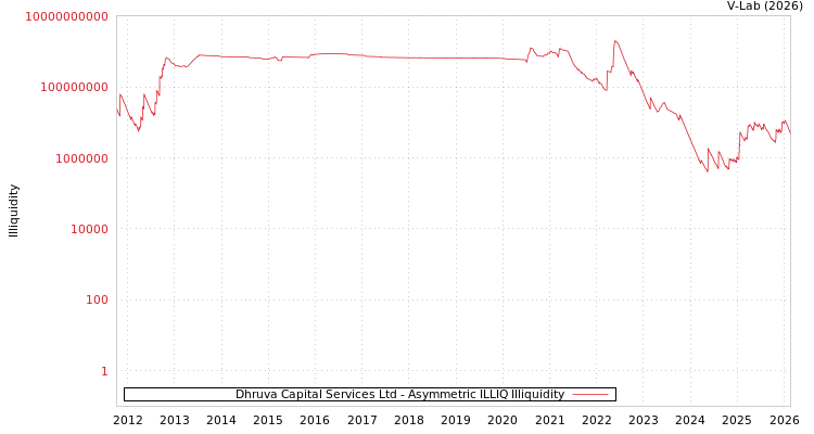 graph of Dhruva Capital Services Ltd ILLIQ-AMEM