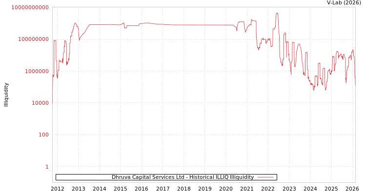 graph of Dhruva Capital Services Ltd ILLIQ-HIST