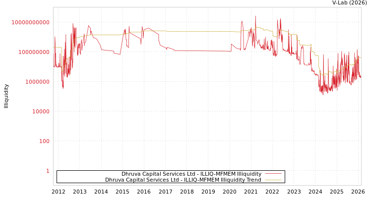 graph of Dhruva Capital Services Ltd ILLIQ-MFMEM