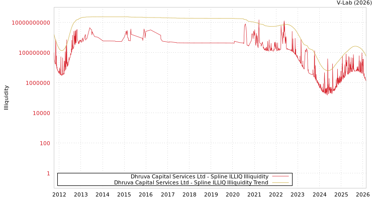 graph of Dhruva Capital Services Ltd ILLIQ-SMEM