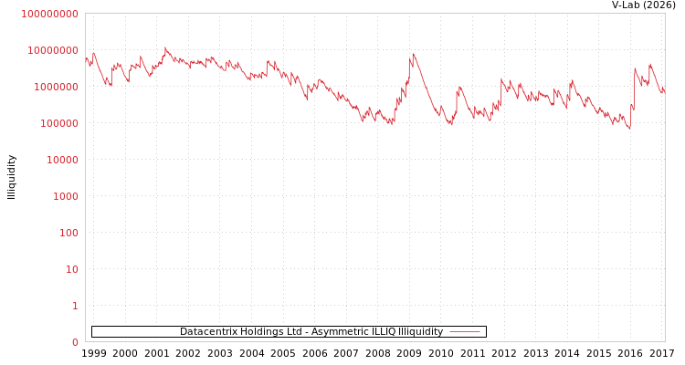 graph of Datacentrix Holdings Ltd ILLIQ-AMEM