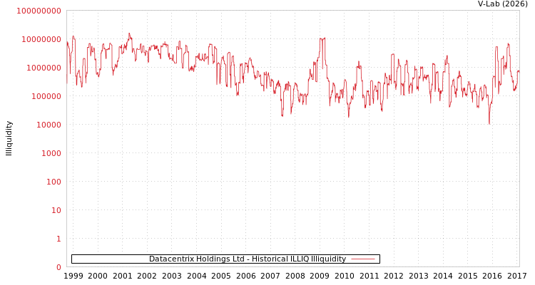 graph of Datacentrix Holdings Ltd ILLIQ-HIST