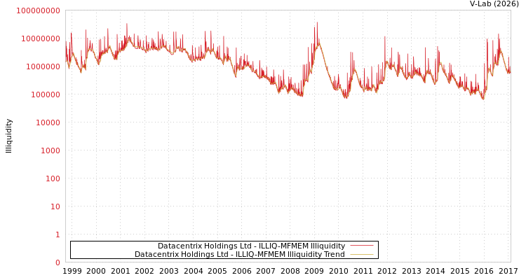 graph of Datacentrix Holdings Ltd ILLIQ-MFMEM
