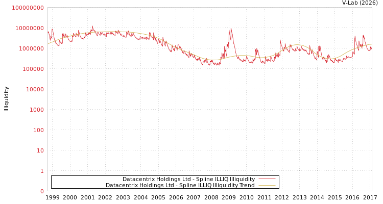 graph of Datacentrix Holdings Ltd ILLIQ-SMEM